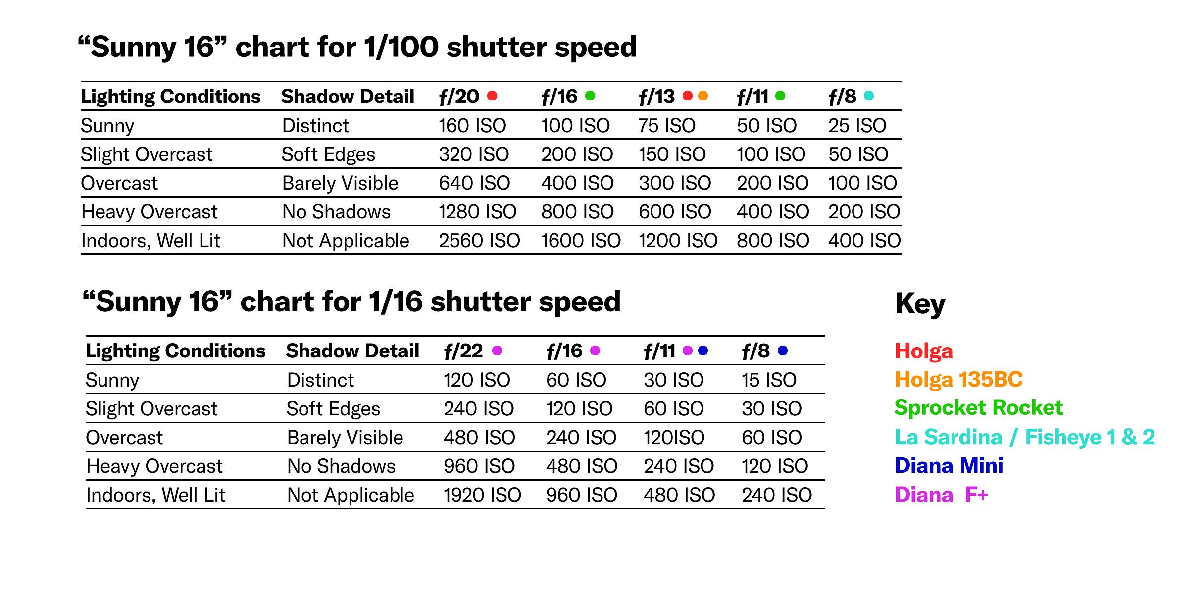Shutter Speed Stops Chart
